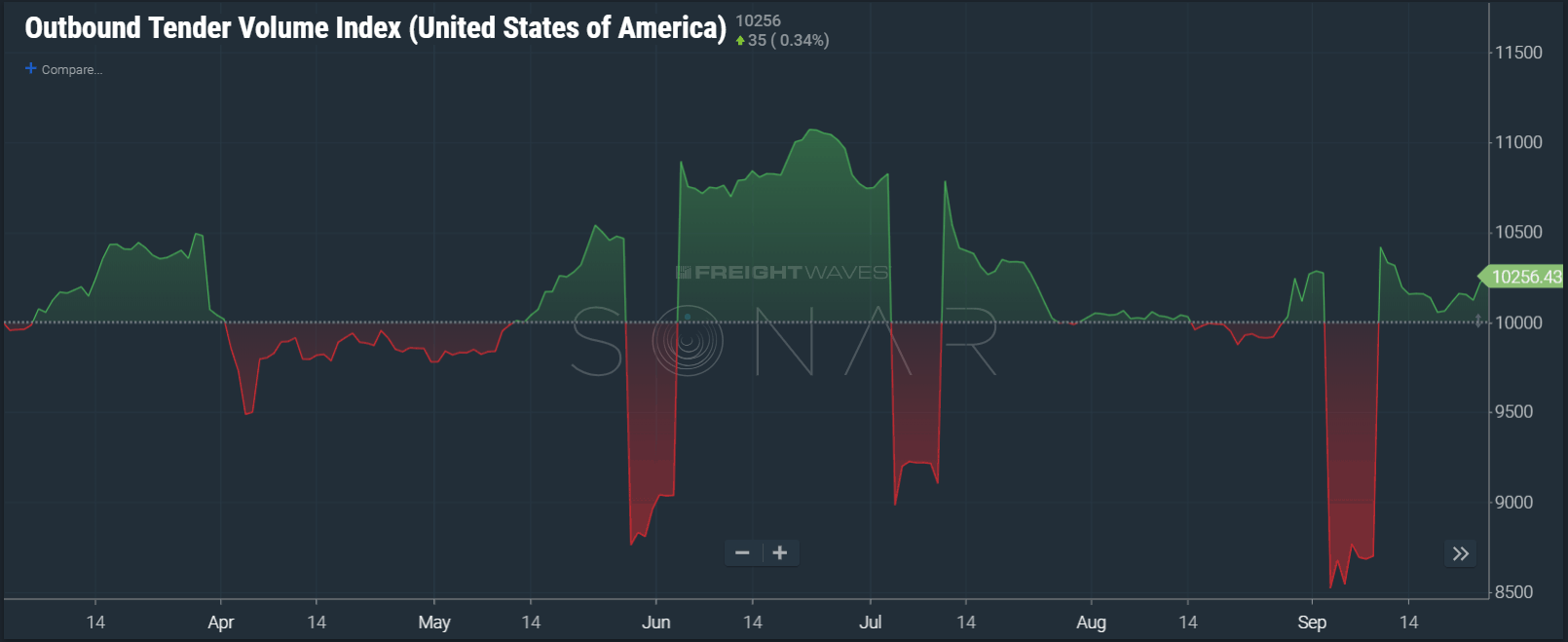  Image: SONAR OTVI.USA showing higher volume than early March. 